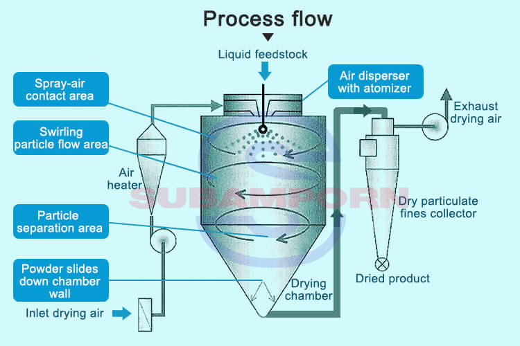 Processspraydryer