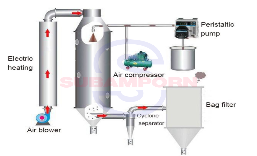Smallspraydryer